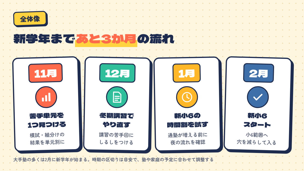 11月から2月の新小6スタートまでの月ごとの流れ