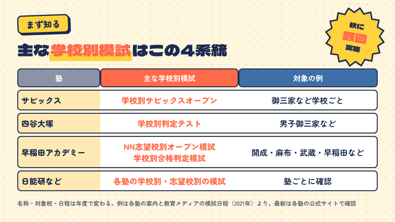 サピックス・四谷大塚・早稲田アカデミーなどの主な学校別模試の一覧