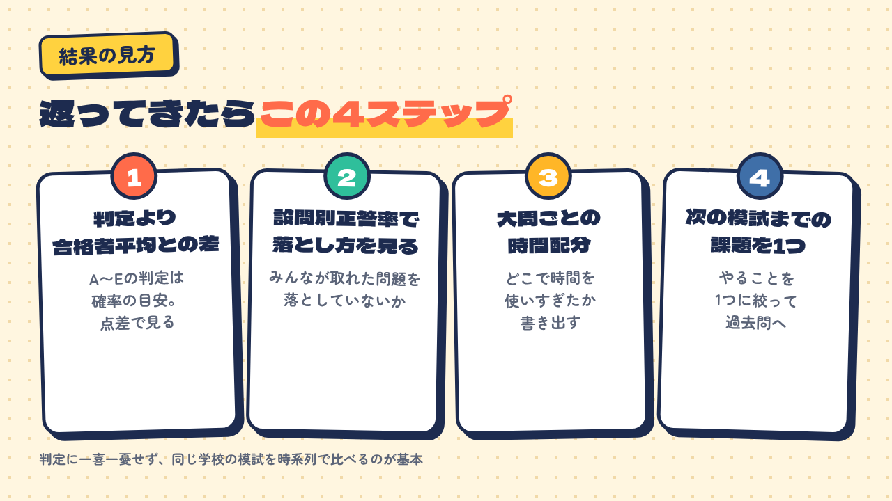 学校別模試の結果を見る4ステップ