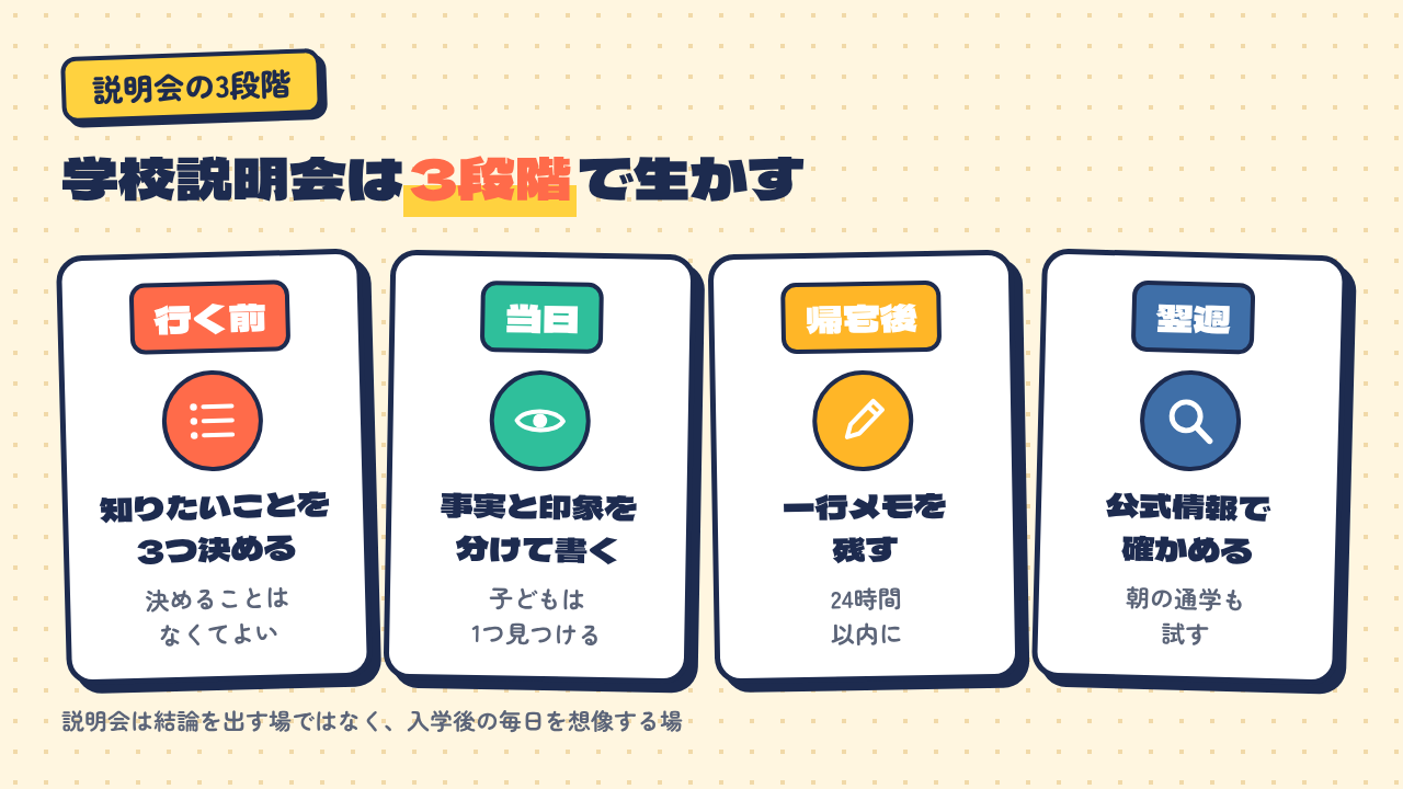 学校説明会を3段階で生かす手順