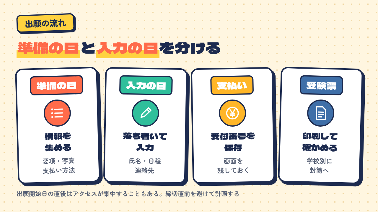 入力の日と準備の日を分けるWeb出願の流れ