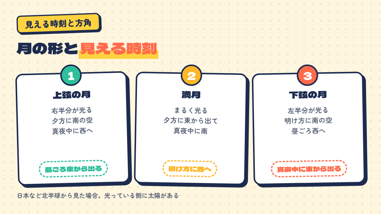 上弦・満月・下弦が見える時刻と方角